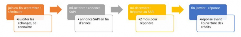  Calendrier des demandes SAPIs