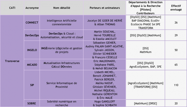  Les CATI Transversaux