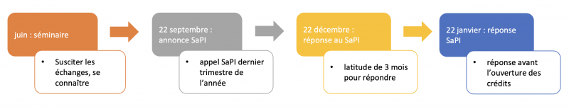  Calendrier des demandes SAPIs