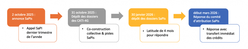  Calendrier des demandes SaPIs 2026
