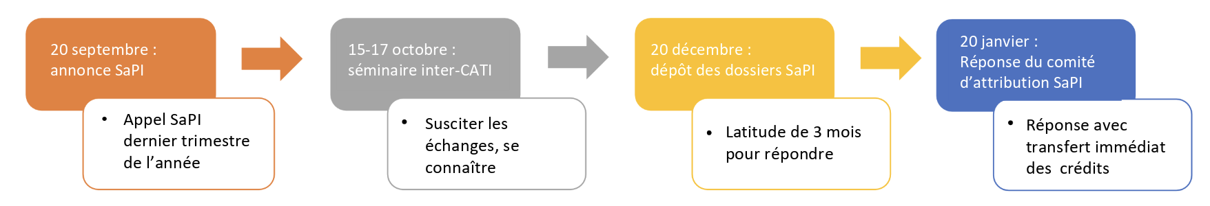  Calendrier des demandes SaPIs